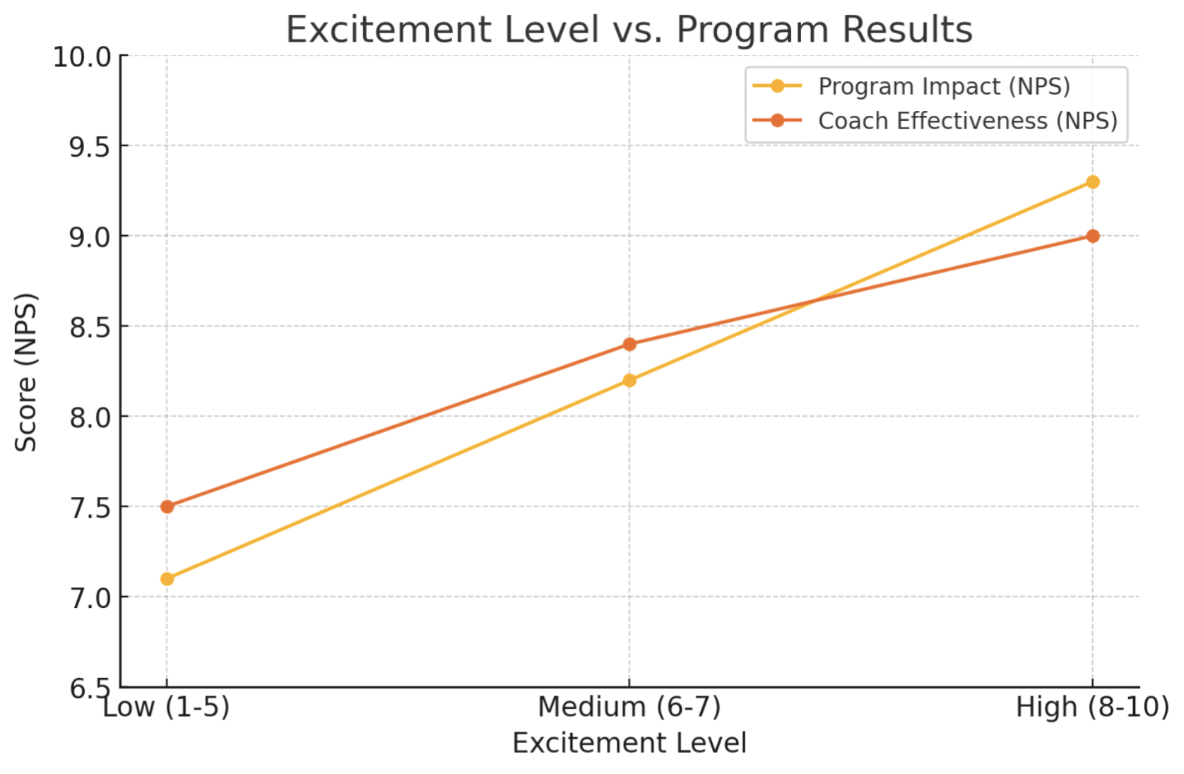 excitement level vs program results graph describing the power of attitude in leadership