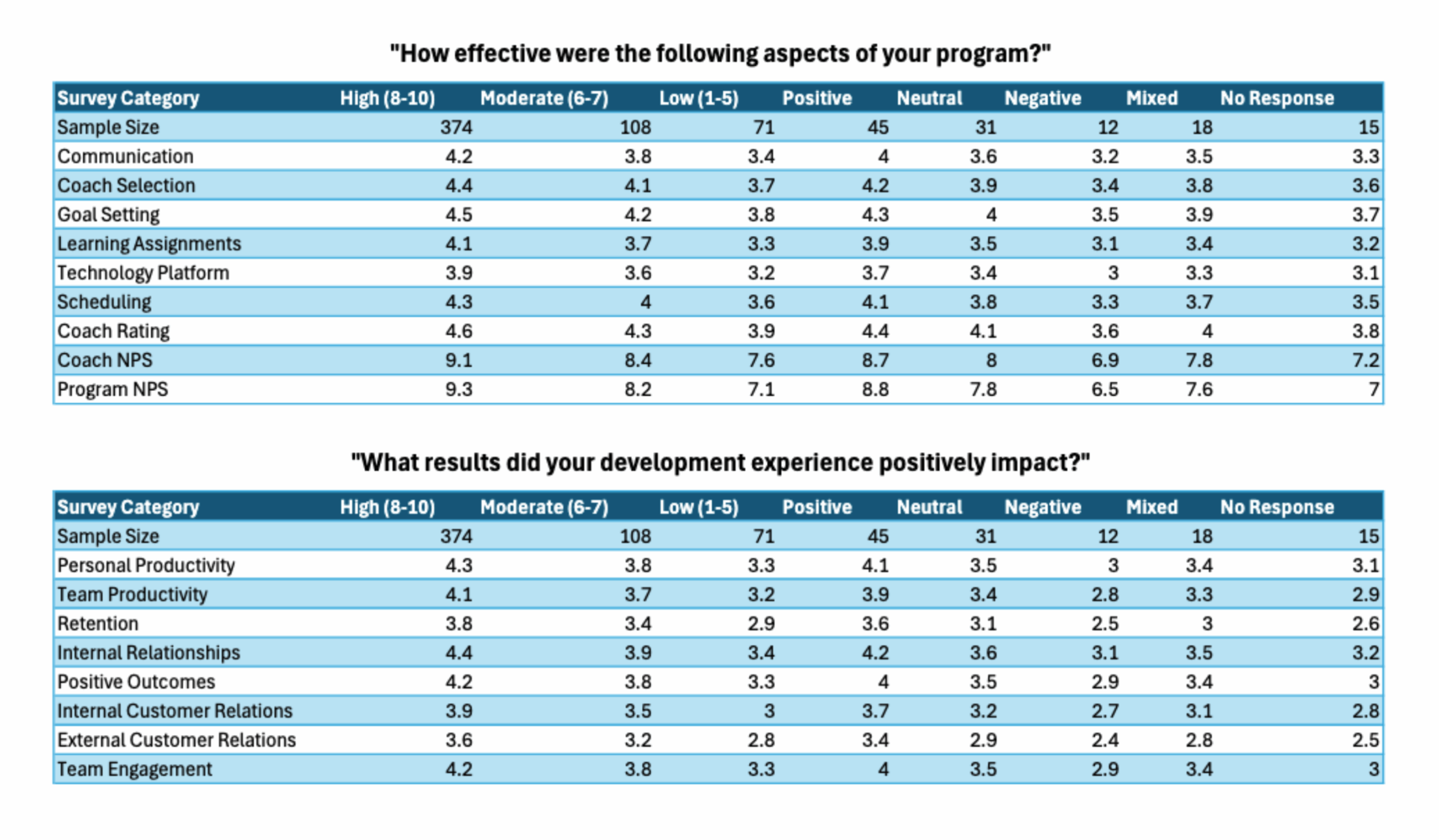 how effective were the following aspects of leadership programs and what results did your leadership development experience positively impact?